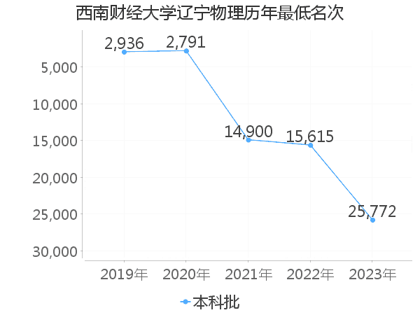 最低分名次