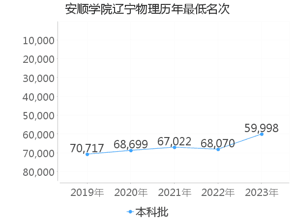 最低分名次