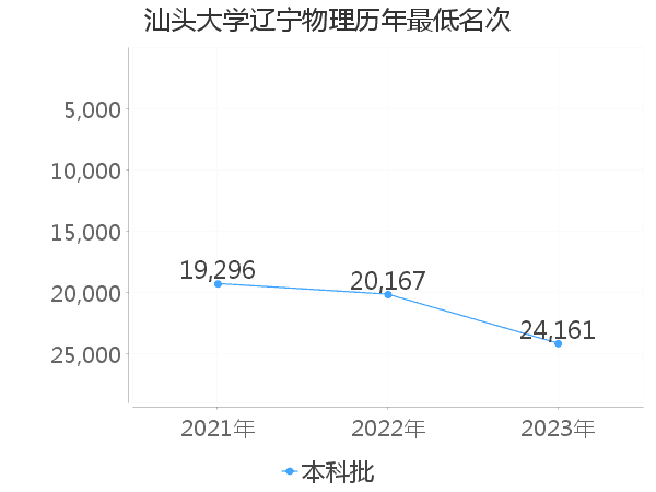 最低分名次