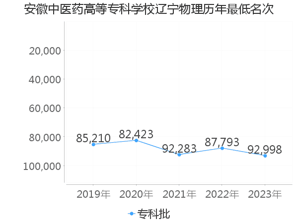 最低分名次