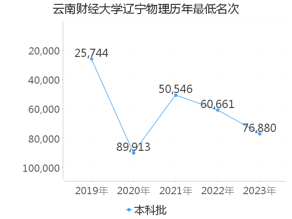 最低分名次