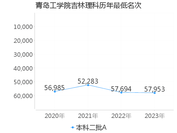 最低分名次