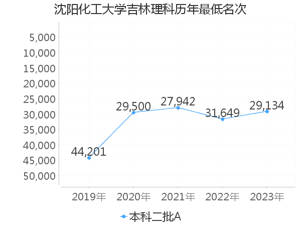 最低分名次