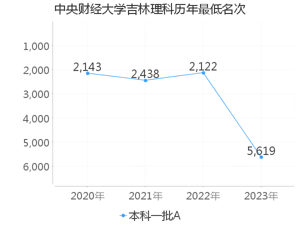 最低分名次