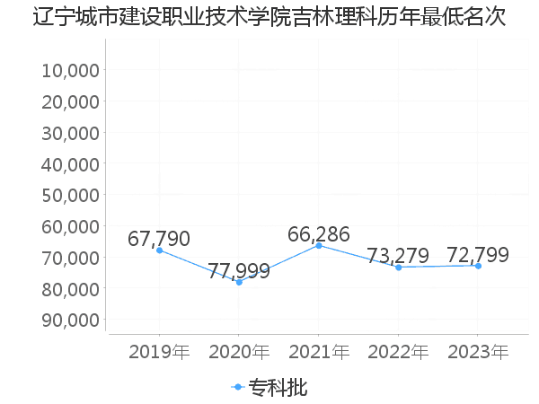 最低分名次