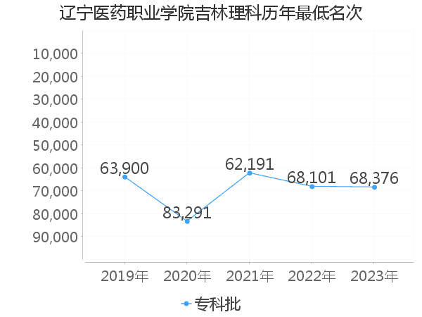 最低分名次