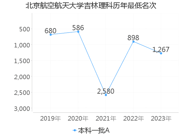 最低分名次