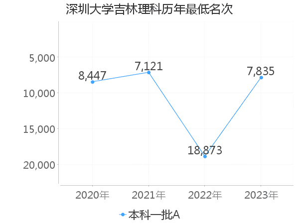 最低分名次