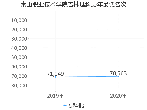 最低分名次