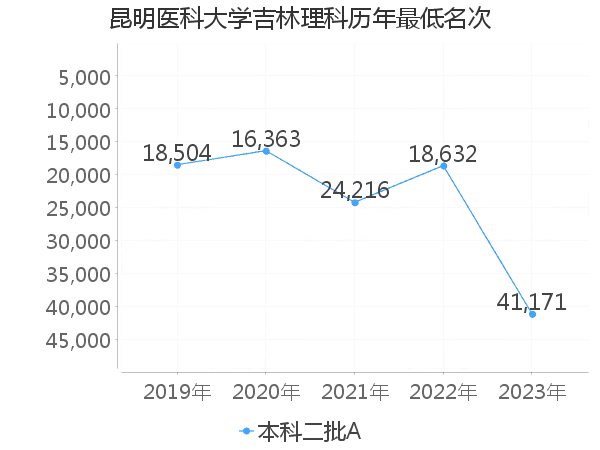 最低分名次