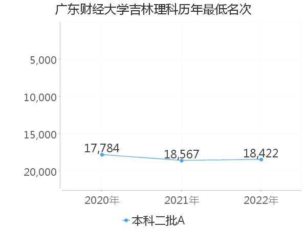 最低分名次