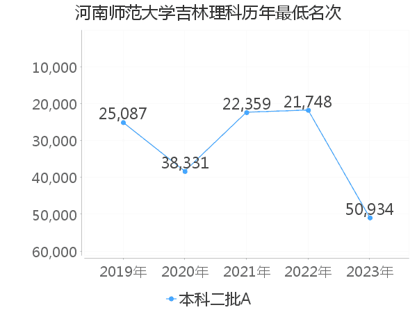 最低分名次