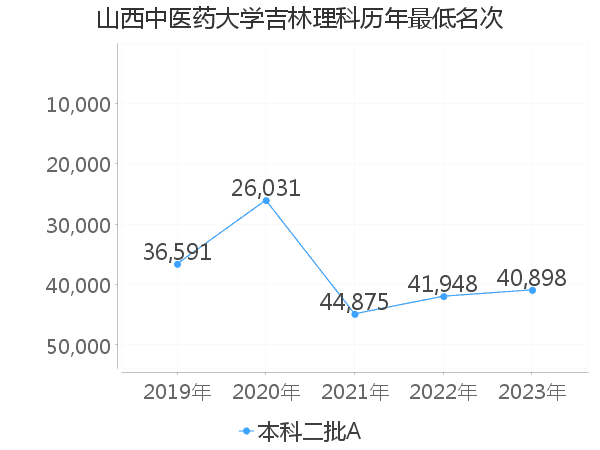 最低分名次