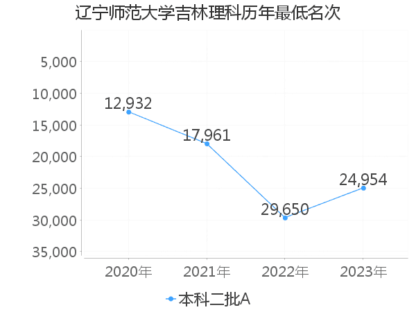 最低分名次