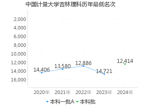 最低分名次