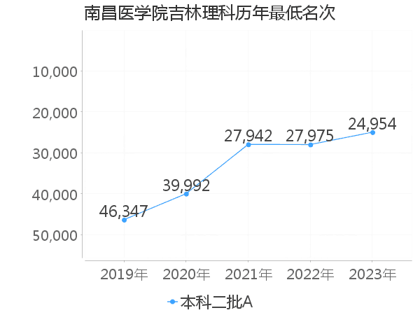 最低分名次