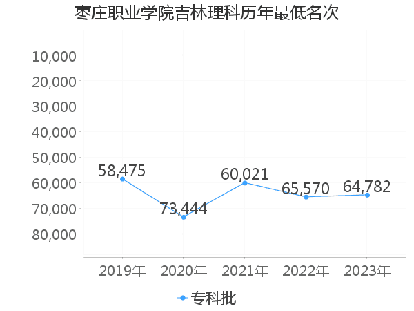 最低分名次