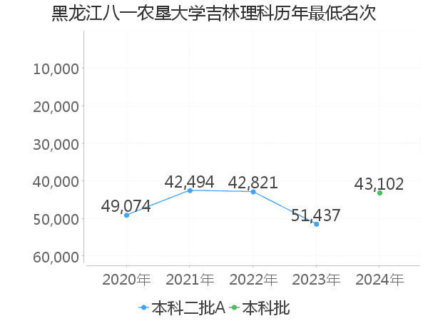最低分名次