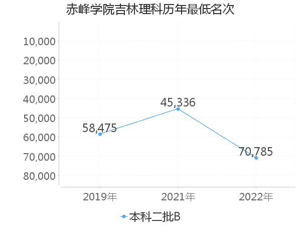 最低分名次