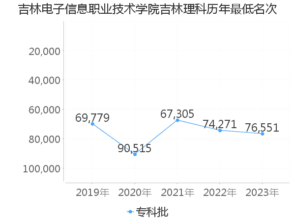 最低分名次