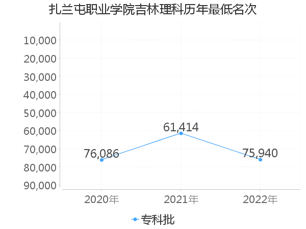 最低分名次