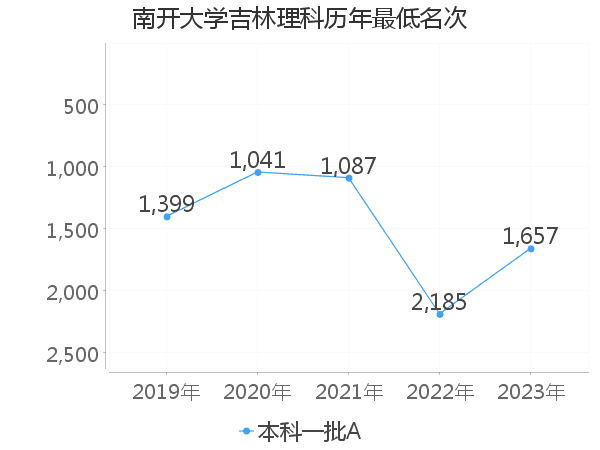 最低分名次