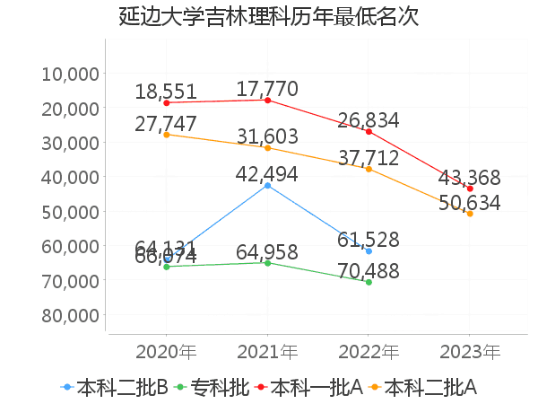 最低分名次