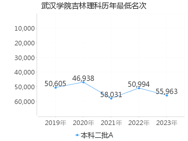 最低分名次