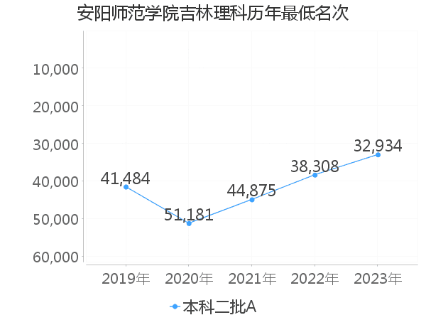 最低分名次