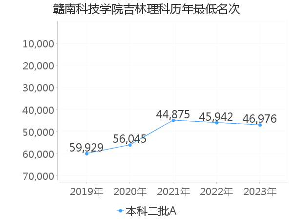 最低分名次