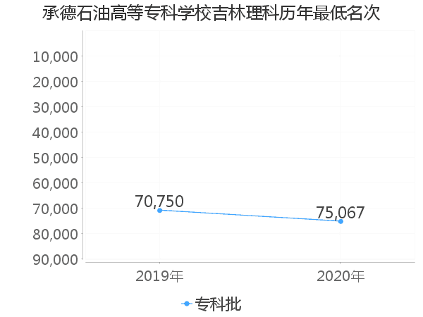 最低分名次