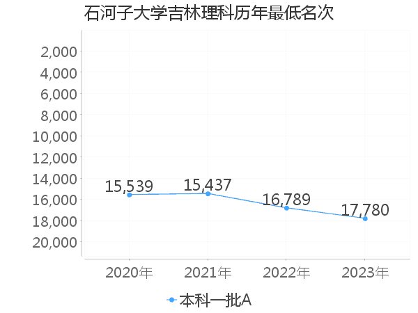 最低分名次