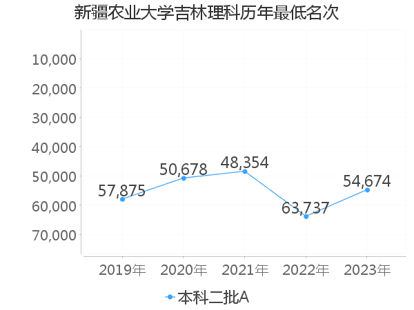 最低分名次