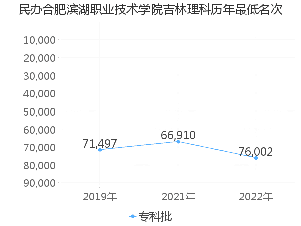 最低分名次