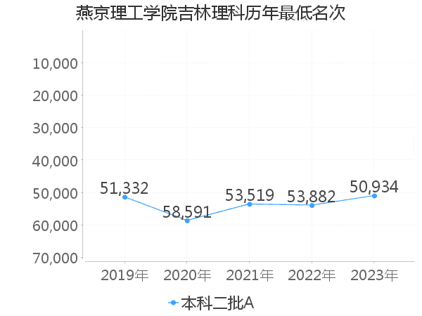 最低分名次