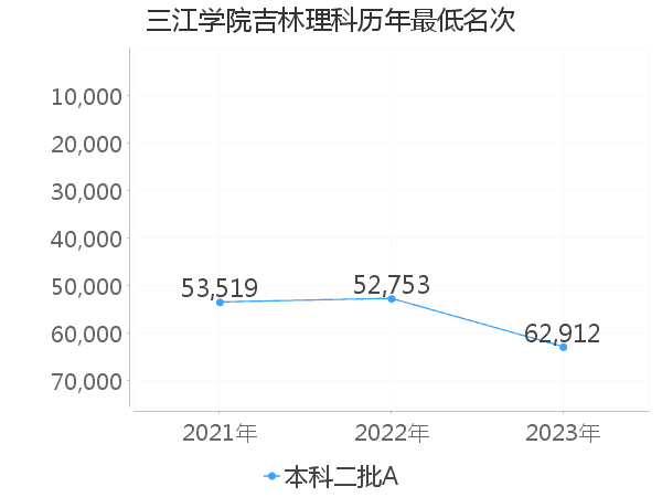 最低分名次