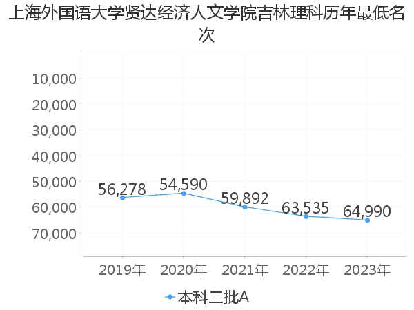 最低分名次