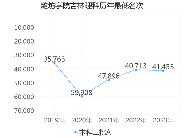 最低分名次