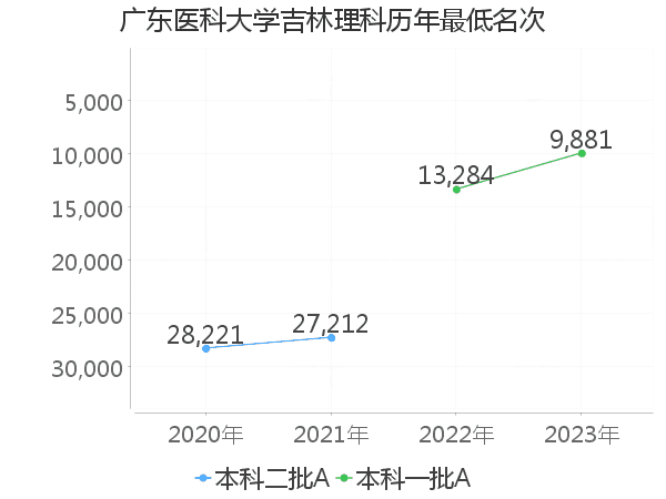 最低分名次