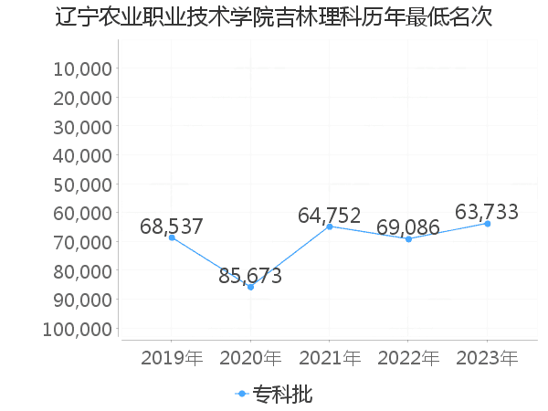 最低分名次