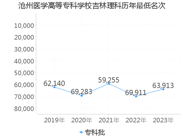 最低分名次