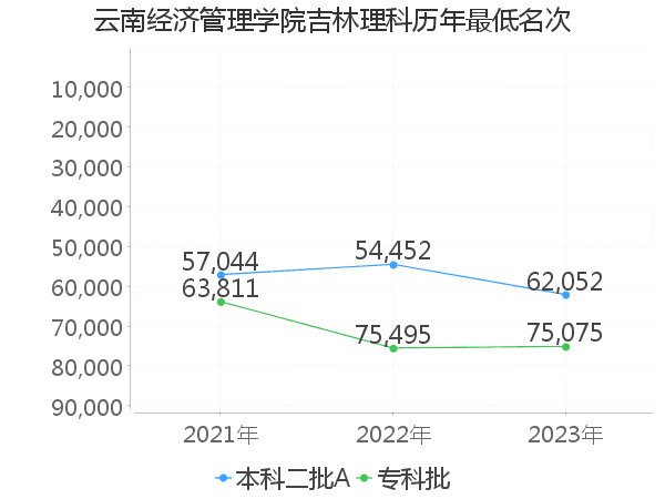 最低分名次