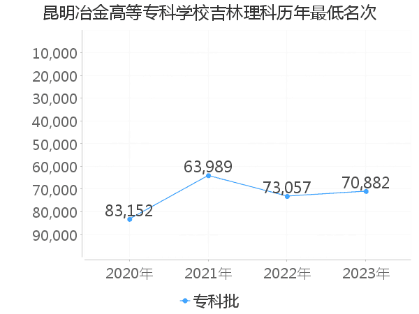 最低分名次