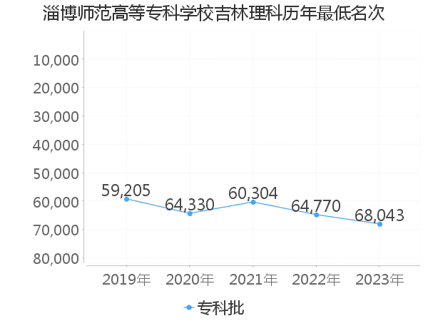 最低分名次