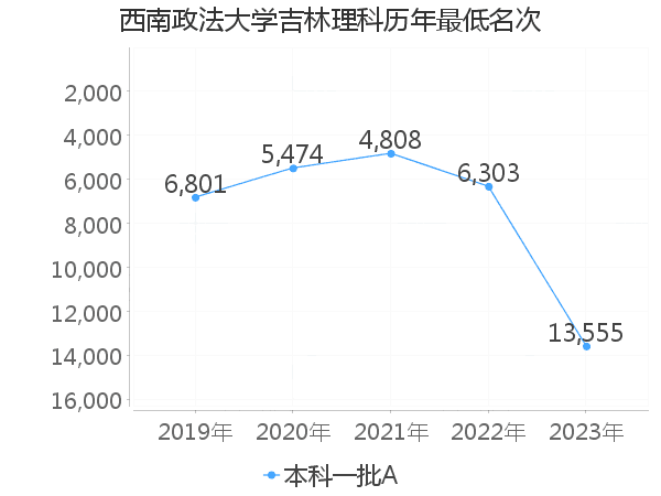 最低分名次