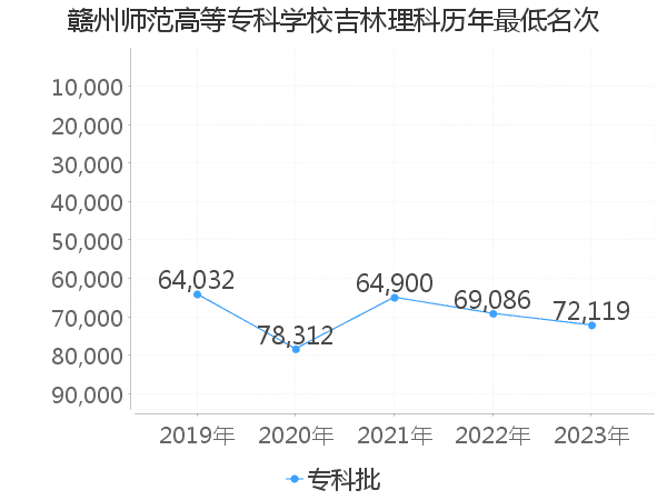 最低分名次