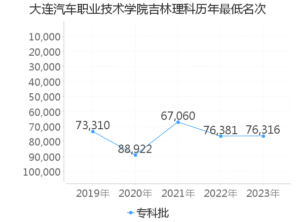 最低分名次