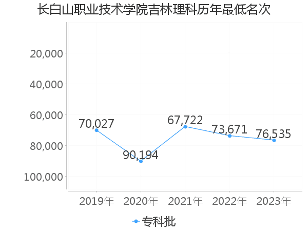 最低分名次