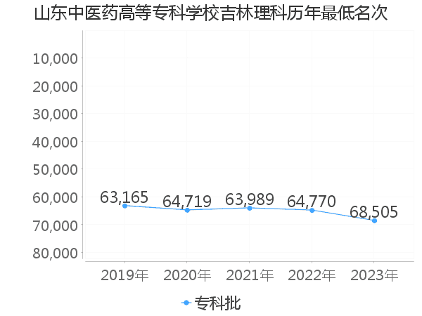 最低分名次