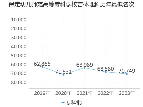 最低分名次